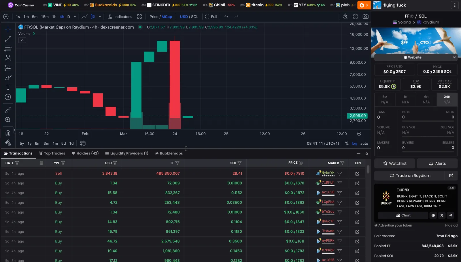 Figure 1: Chart showing the price action of "Flying Fuck" token, displaying the dramatic price spike followed by a 79% collapse after the coordinated sell-off from the identified wallet network.